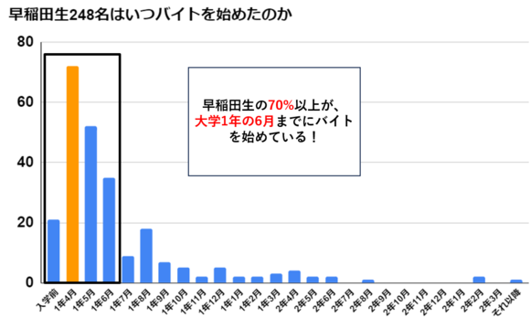 早稲田　バイト