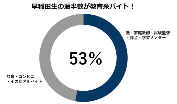 早大　バイト