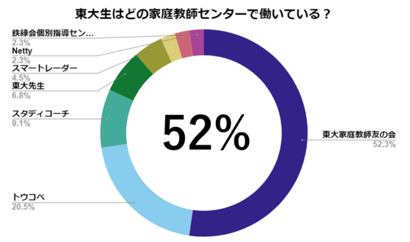東大生バイト 東大生バイト