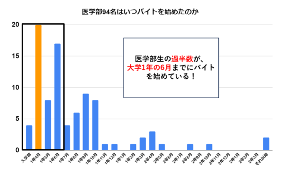 医学部生　バイト