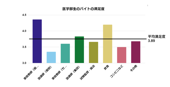 医学部生　バイト