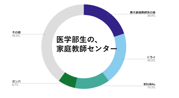 医学部　バイト