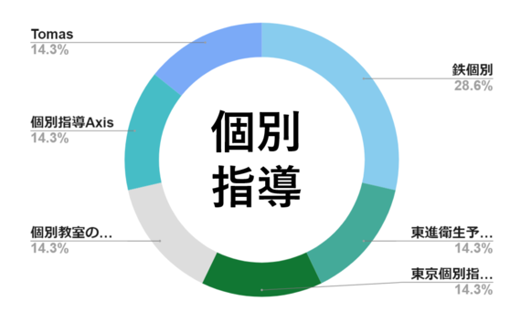 医学部　バイト