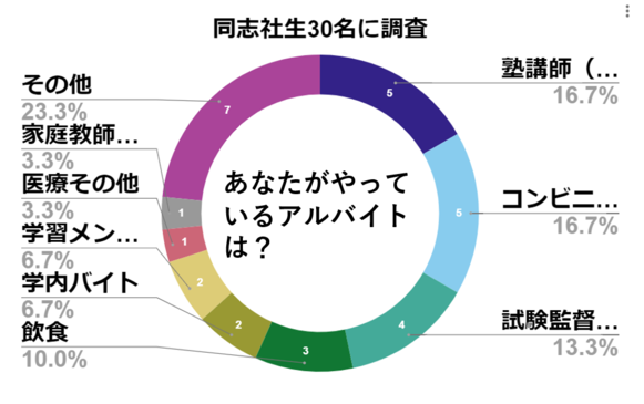 同志社　バイト