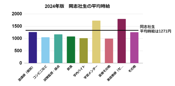 同志社生　バイト