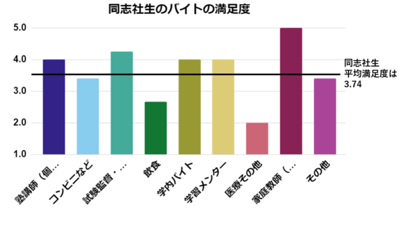 同志社　バイト