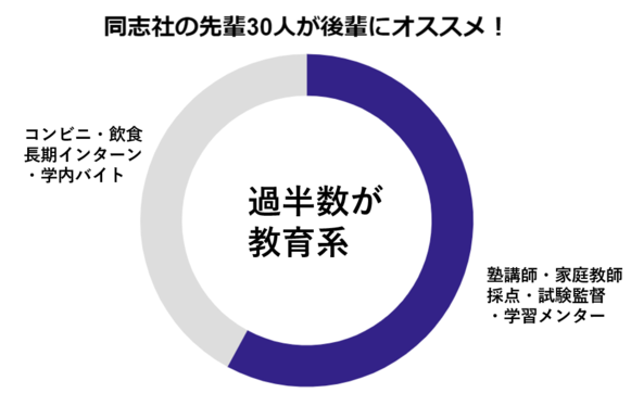 同志社　バイト
