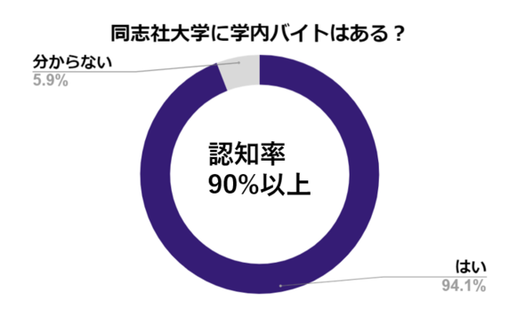 同志社大学　バイト