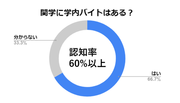 関学生 バイト 関学生 バイト