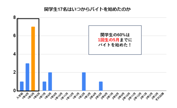 関学生 バイト 関学生 バイト