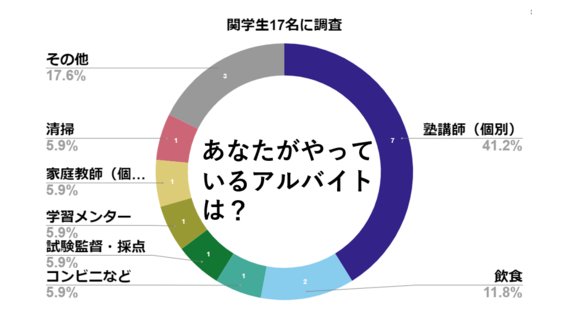 関学生 バイト 関学生 バイト