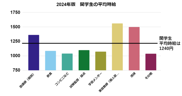 関学生 バイト 関学生 バイト