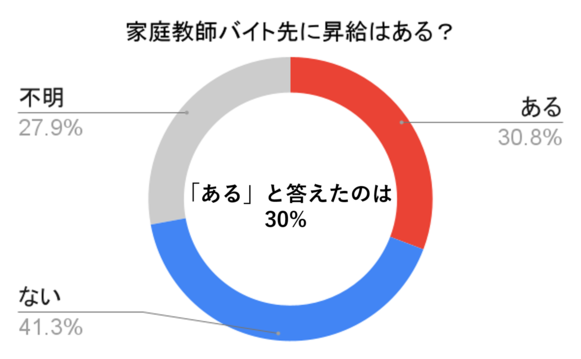 昇給円グラフ