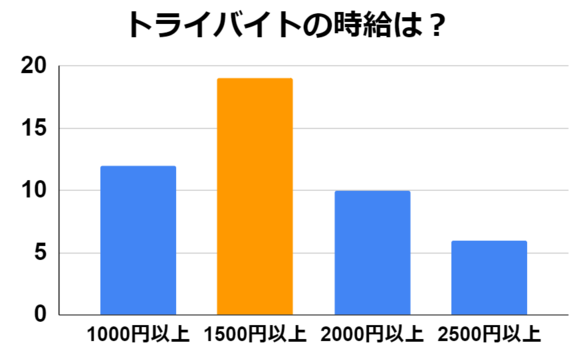 トライバイト　時給