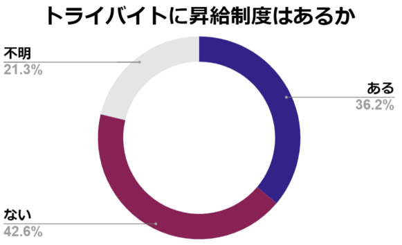 トライ　バイト