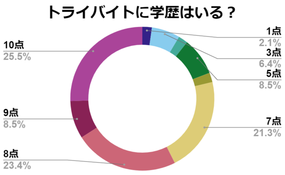 トライ　バイト