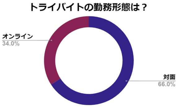 トライバイト　オンライン