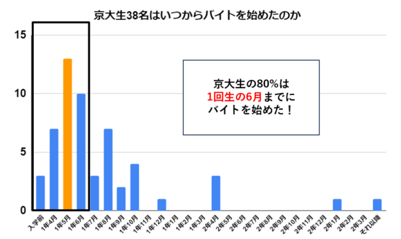 京都大学　バイト