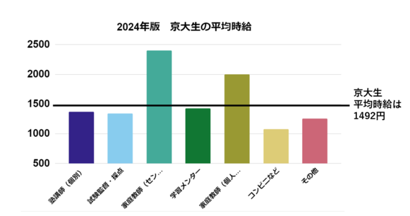 京大生　バイト