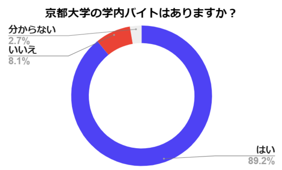 京大　バイト