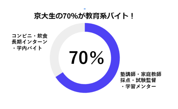 京大生　バイト