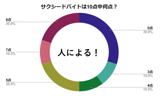 サクシード　バイト
