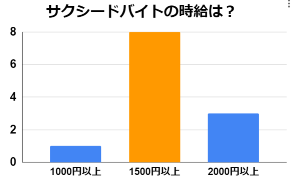 サクシード　バイト