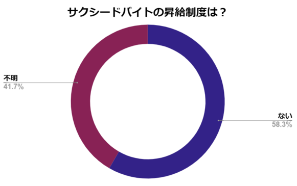 サクシード　バイト