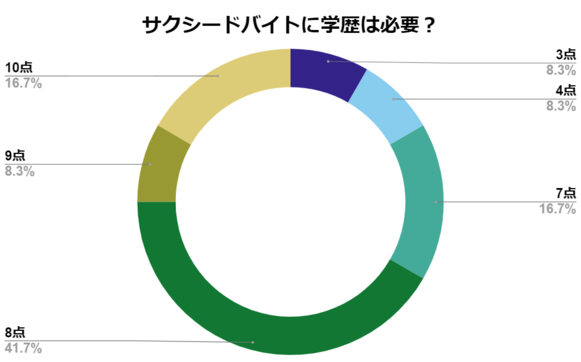 サクシードバイト