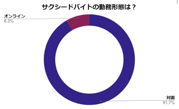 サクシード　バイト