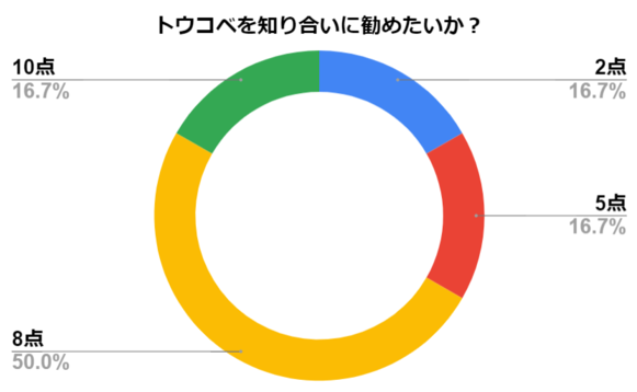 トウコベバイト