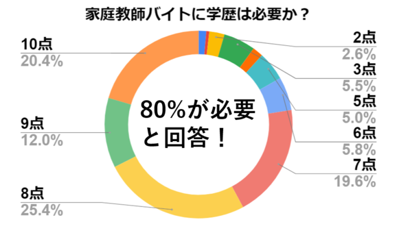 家庭教師バイト　学歴
