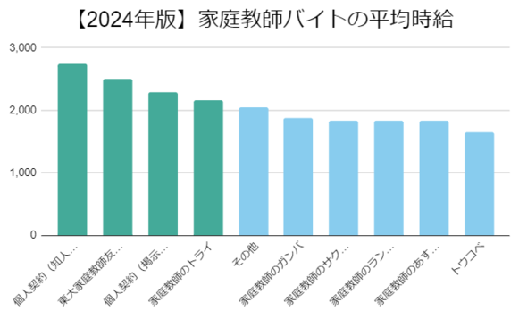 家庭教師バイト