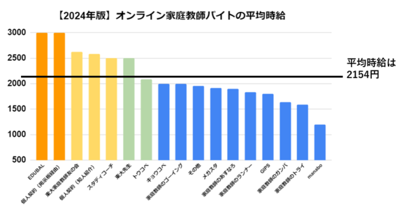 オンライン家庭教師バイト