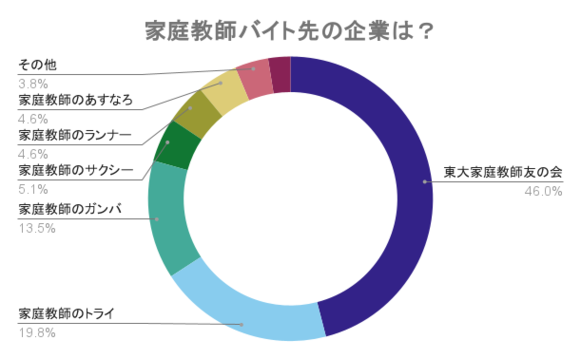 家庭教師バイト先