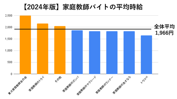 家庭教師時給