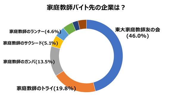 家庭教師バイト先の企業別割合を示すドーナツグラフ。東大家庭教師友の会が46.0%、家庭教師のトライが19.8%を占めている。