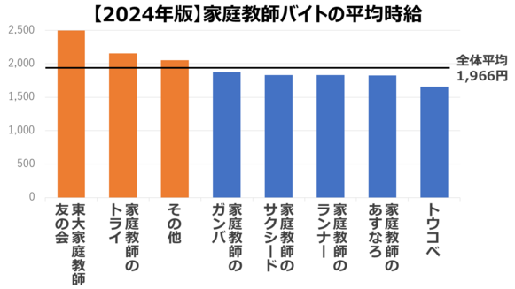 家庭教師バイトの平均時給を企業別に比較した棒グラフ。最も時給が高いのは東大家庭教師友の会で2,500円。全体平均は1,966円。