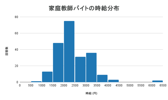 家庭教師バイトの時給分布