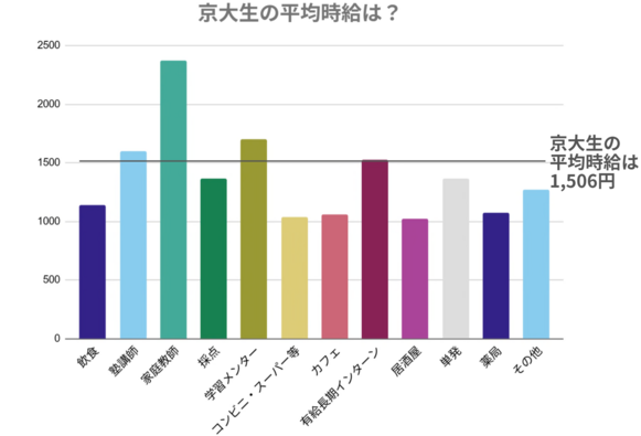 京大生平均時給