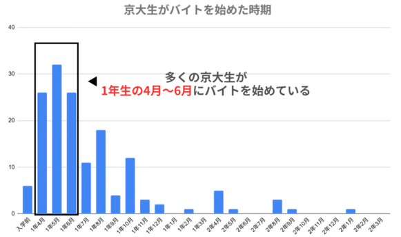 京大生バイト開始時期
