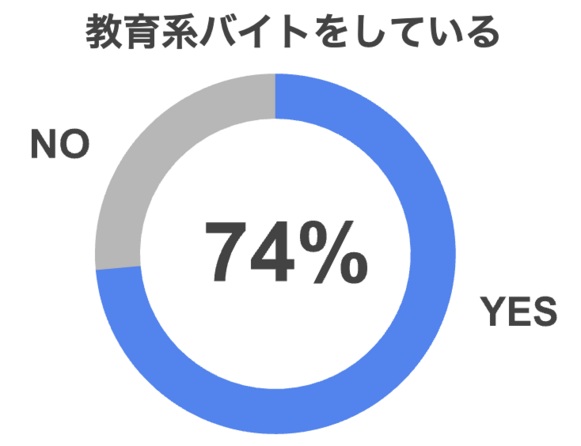 東大生の74%が教育系バイトをしていることを表すグラフ