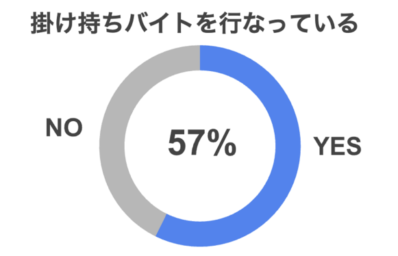 東大生の57%が掛け持ちバイトをしていることを表すグラフ
