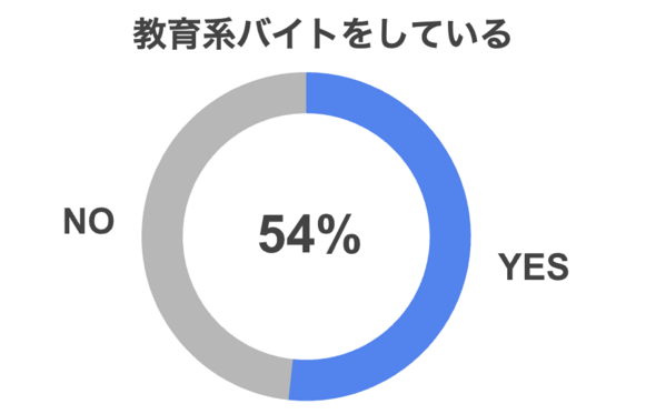 慶應生の54%が教育系バイトをしていることを表すグラフ