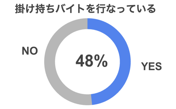 慶應生の48%が掛け持ちバイトをしていることを表すグラフ