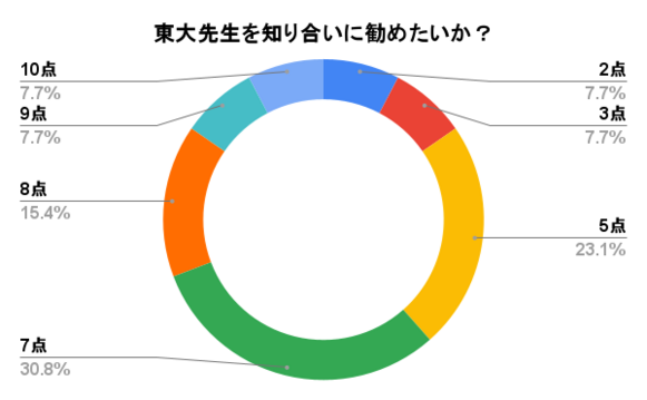 東大先生でのアルバイトを友人、後輩、親戚に薦めたいと思いますか?結果を表すグラフ 東大先生を知り合いに勧めたいかアンケート結果(円グラフ)