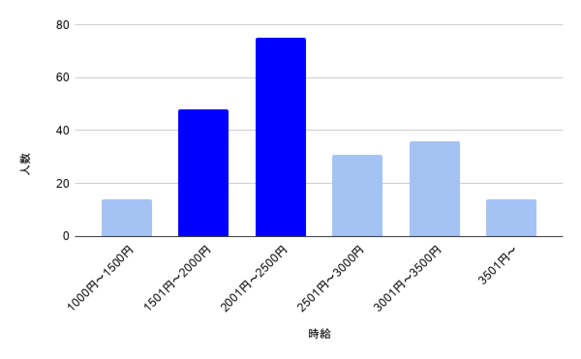 家庭教師の時給の分布　1000円〜1500円：14人 1501円〜2000円：48人 2001円〜2500円：75人 2501円〜3000円：31人 3001円〜3500円：36人 3501円〜4000円：14人 